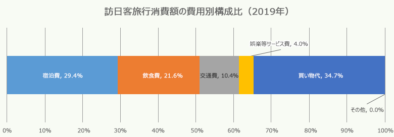 イメージ：訪日客旅行消費額の費用別構成比（2019年）