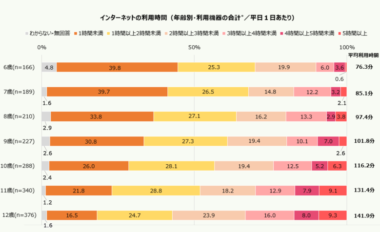 インターネットの利用時間