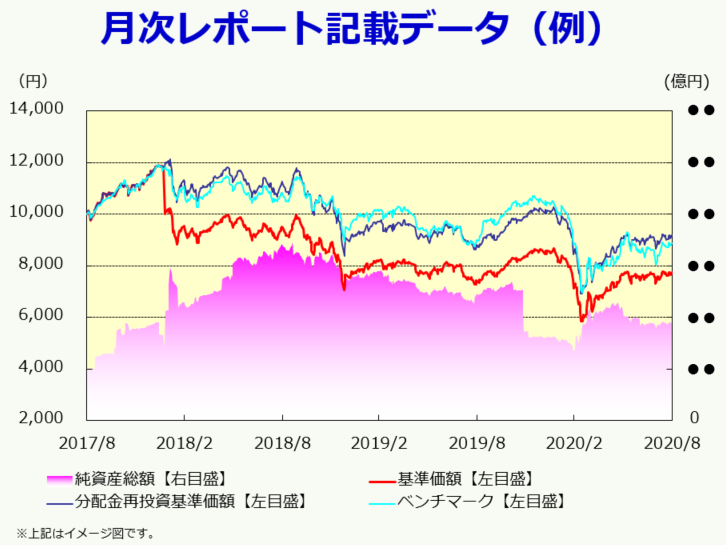 グラフ：月次レポート記載データ（例）