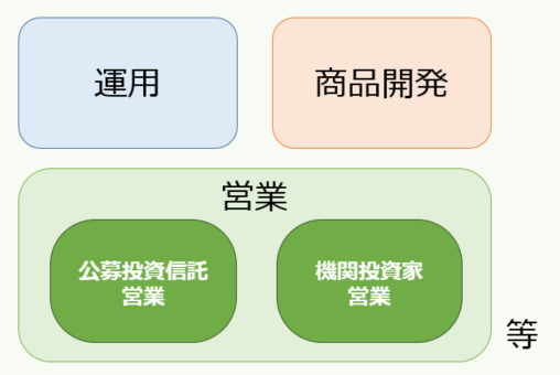 運用会社における営業の仕事（イメージ）