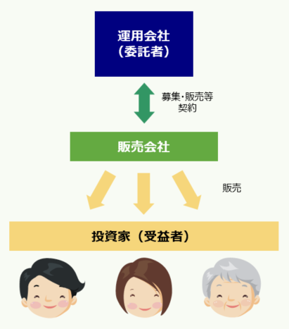 投資信託の販売の仕組み（イメージ）