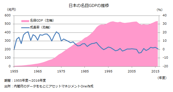 日本の名目GDPの推移