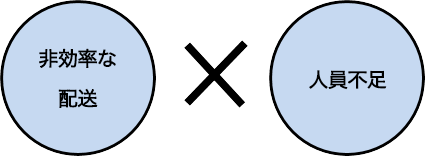 非効率な配送×辞任人員不足