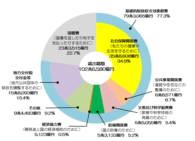 グラフ２