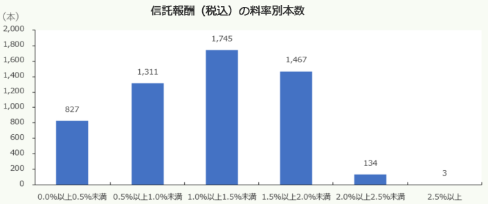 信託報酬（税込）の料率別本数