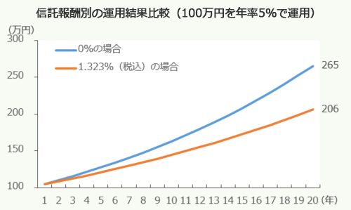 信託報酬別の運用結果比較（100万円を年率5％で運用）