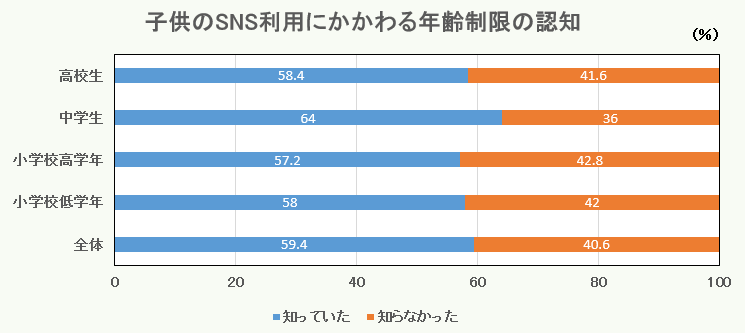 子供のSNS利用にかかわる年齢制限の認知