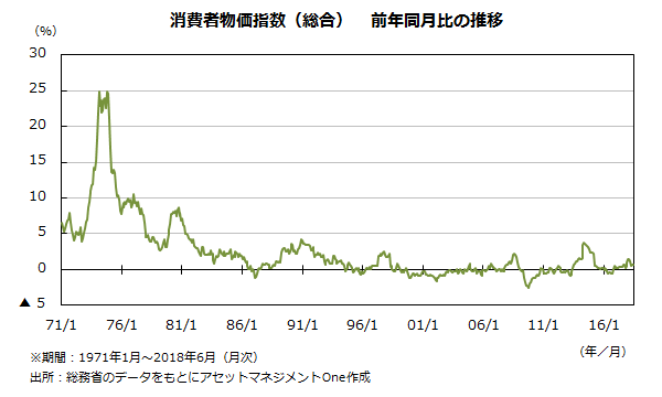 消費者物価指数（総合）前年同月比の推移