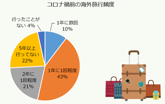 コロナ禍前の海外旅行頻度