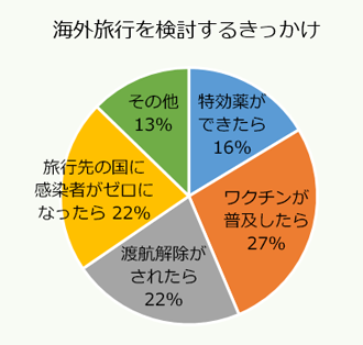 海外旅行を検討するきっかけ