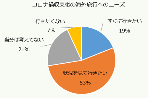 コロナ禍収束後の海外旅行へのニーズ