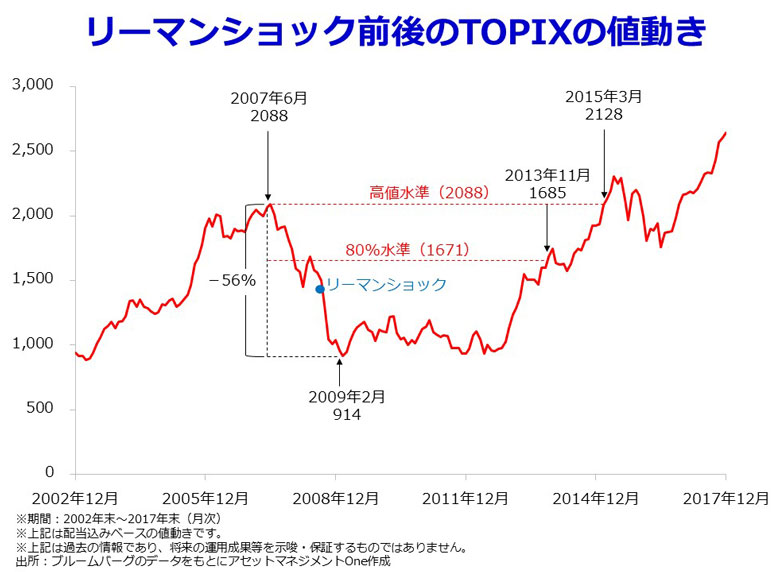 リーマンショック前後のTOPIXの値動き