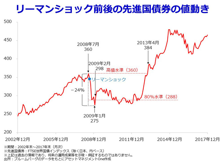 リーマンショック前後の先進国債券の値動き