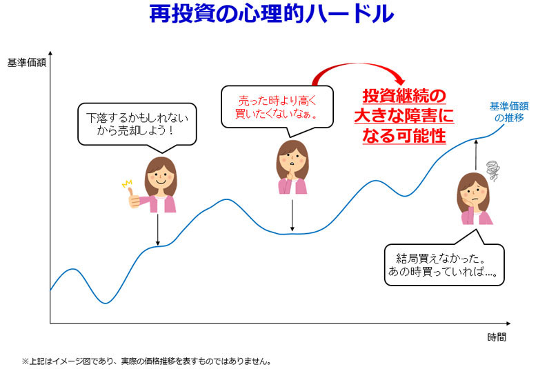 再投資の心理的ハードル