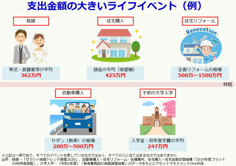 支払額の大きいライフイベント（例）