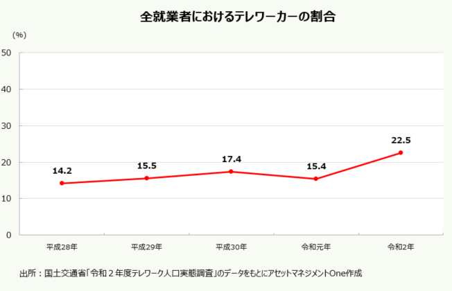 全就業者におけるテレワーカーの割合