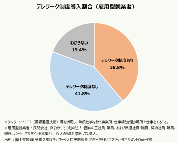 テレワーク制度導入割合（雇用型就業者）