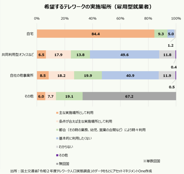 希望するテレワークの実施場所（雇用型就業者）