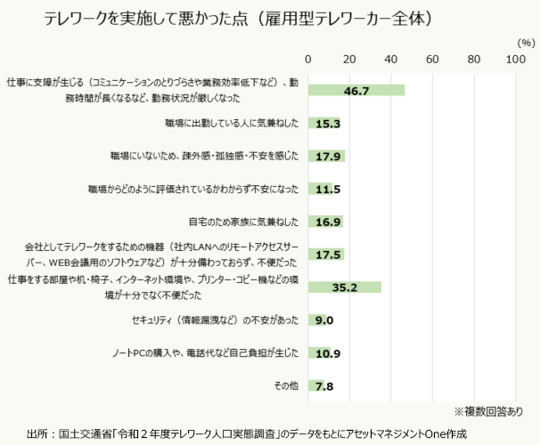 テレワークを実施して悪かった点（雇用型テレワーカー全体）