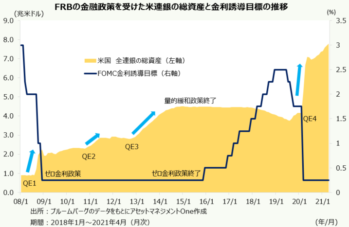 FRBの金融政策を受けた米連銀の純資産総額と金利誘導目標の推移