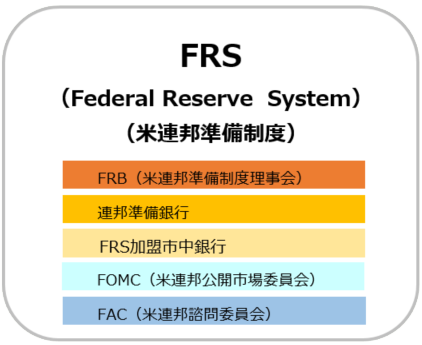 FRS (Federal Reserve System)（米連邦準備制度）