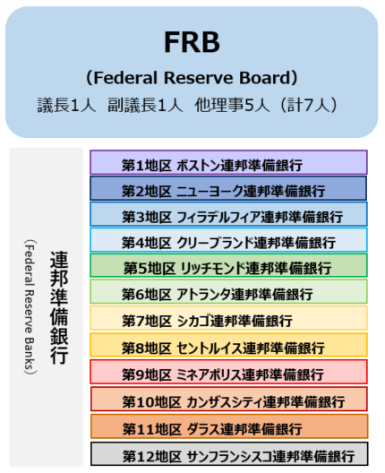 FRB (Federal Reserve Board)