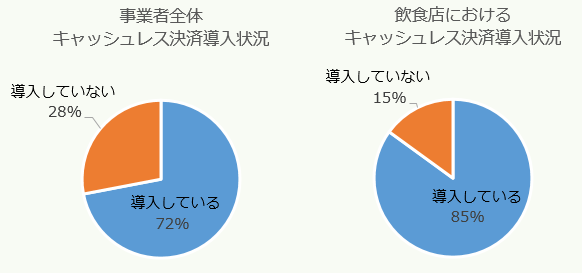 経済産業省　キャッシュレス決済　実態調査アンケートの集計結果（令和3年）のグラフ