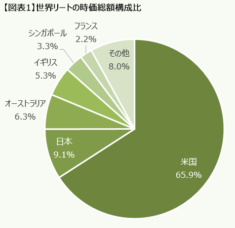 【図表1】世界リートの時価総額構成比