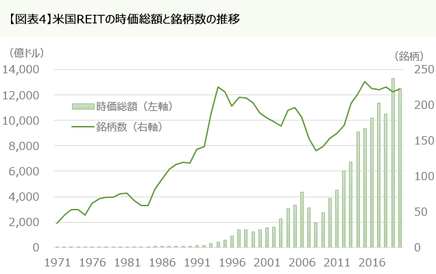 【図表4】米国REITの時価総額と銘柄数の推移