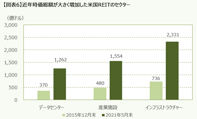 【図表6】近年時価総額が大きく増加した米国REITのセクター