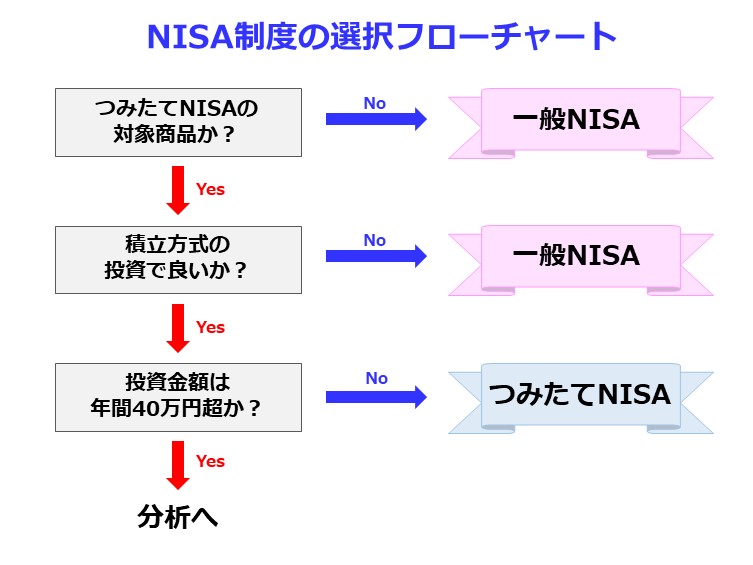 NISA制度の選択フローチャート