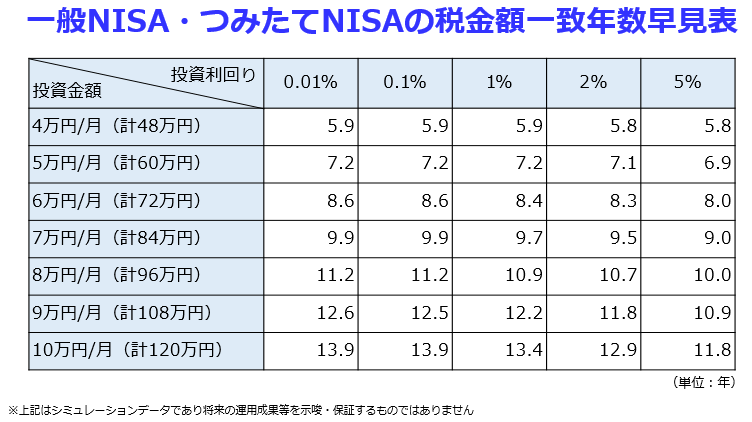 一般NISA・つみたてNISAの税金額一致年数早見表