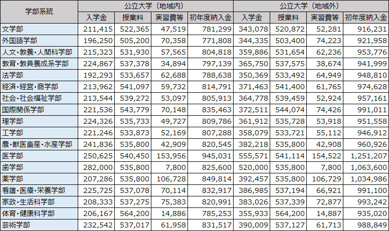 公立大学の学部別学費比較（グラフ）