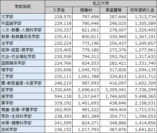 私立大学の学部別学費比較（グラフ）