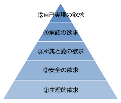 マズローの欲求5段階説