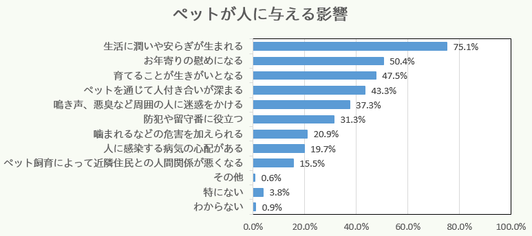 ペットが人に与える影響：生活に潤いや安らぎが生まれる75.1%、お年寄りの慰めになる50.4%、育てることが生きがいになる47.5%、ペットを通じて人づきあいが深まる43.3%、鳴き声・悪臭など迷惑をかける37.3%、防犯や留守番に役立つ31.3%、噛まれるなど危害が加えられる20.9%、人に感染する病気の心配19.7%、近隣住民との人間関係の悪化15.5%、その他0.6%、特にない3.8%