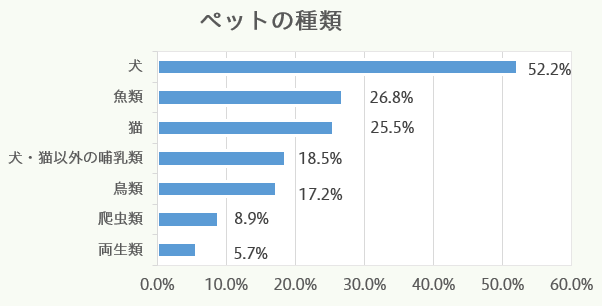 ペットの種類：犬52.2%、魚類26.8%、猫25.5%、犬・猫以外の哺乳類18.5%、鳥類17.2%、爬虫類8.9%、両生類5.7%