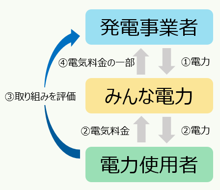 みんな電力株式会社フローチャート