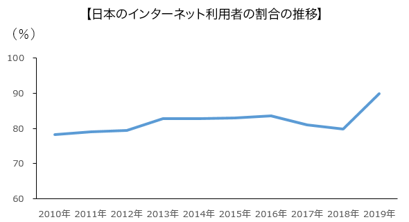 グラフ：日本のインターネット利用者の割合の推移