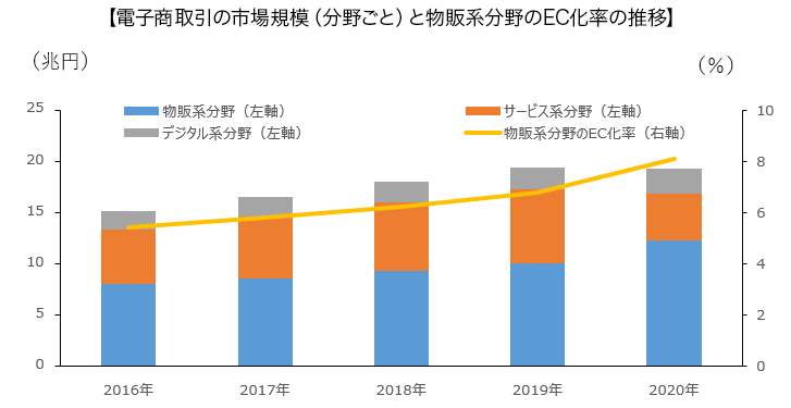 グラフ：電子商取引の市場規模（分野ごと）と物販系分野のEC化率の推移