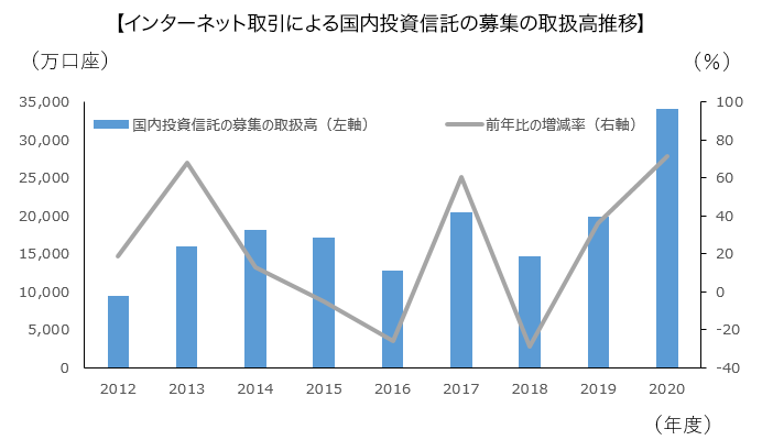 グラフ：インターネット取引による国内投資信託の募集の取扱高推移