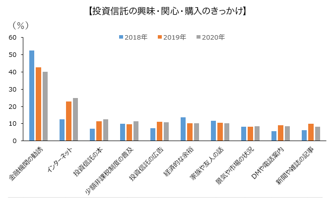 グラフ：投資信託の興味・関心・購入のきっかけ