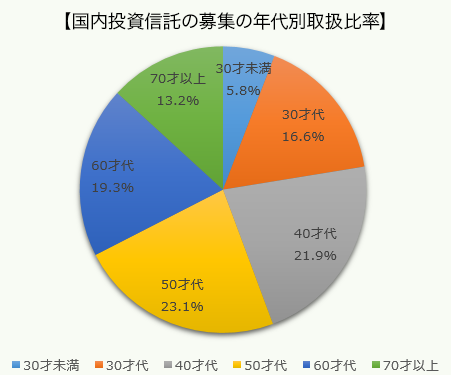 グラフ：国内投資信託の募集の年代別取扱比率