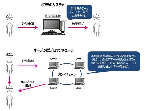 オープン型ブロックチェーンの仕組み