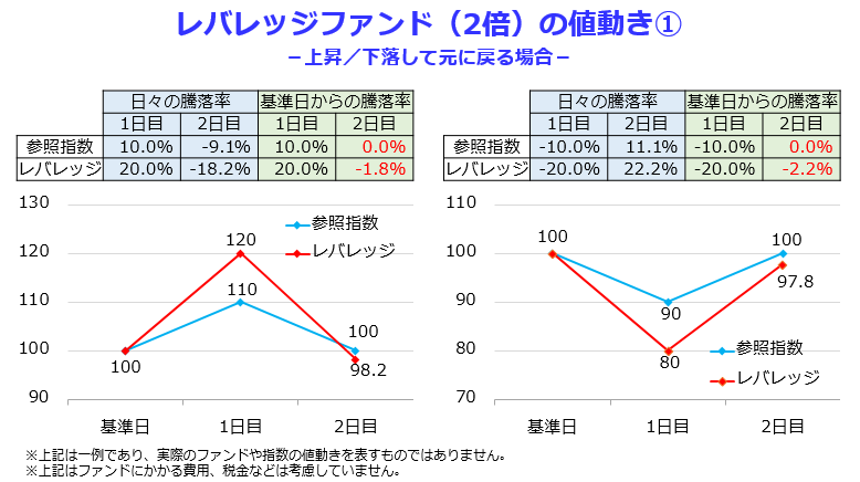 レバレッジファンドの値動きのグラフ①