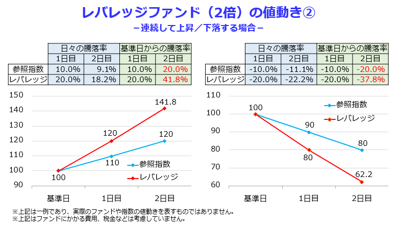 レバレッジファンドの値動きのグラフ②