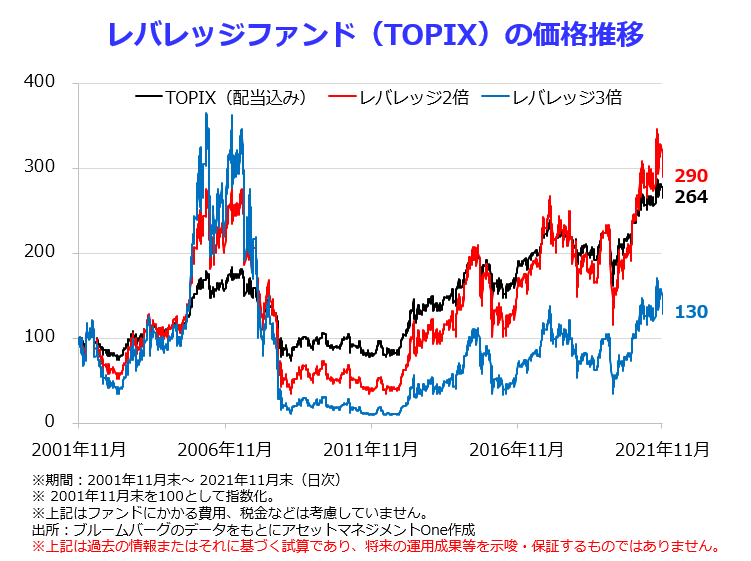 レバレッジファンド（TOPIX）の価格推移のグラフ
