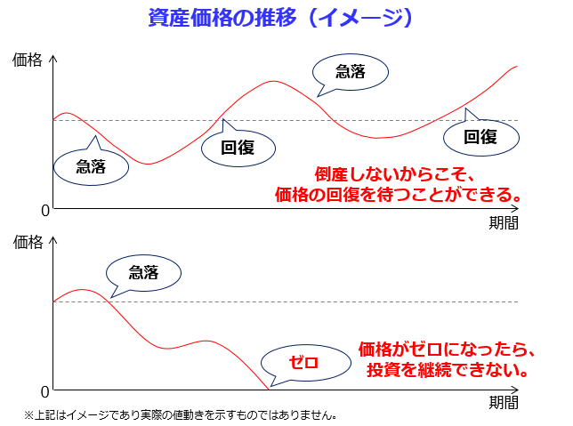 資産価格の推移のグラフ（イメージ）