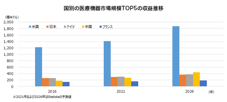 グラフ：国別の医療機器市場規模TOP5の収益推移