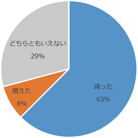 グラフ：テレワークを始めてから支出は増えた？減った？